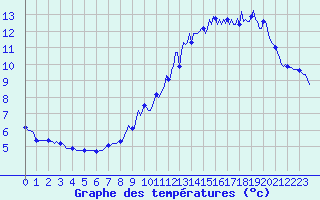 Courbe de tempratures pour Bellefontaine (88)