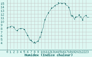 Courbe de l'humidex pour Saint-Just-le-Martel (87)