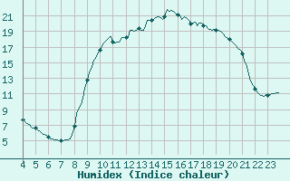 Courbe de l'humidex pour Lhospitalet (46)