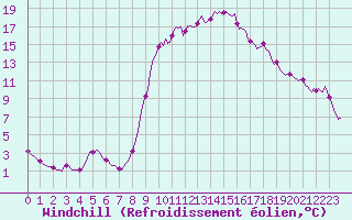 Courbe du refroidissement olien pour Recoubeau (26)