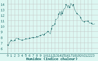 Courbe de l'humidex pour Merschweiller - Kitzing (57)