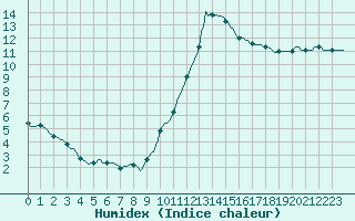 Courbe de l'humidex pour Herhet (Be)