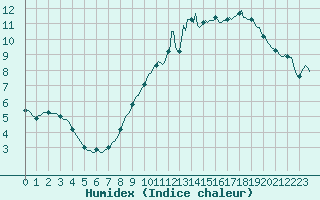 Courbe de l'humidex pour Jussy (02)