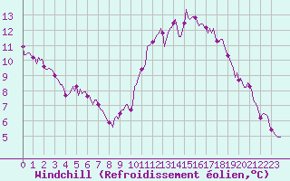Courbe du refroidissement olien pour Sainte-Ouenne (79)