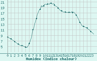 Courbe de l'humidex pour Laroque (34)