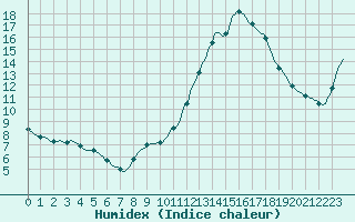 Courbe de l'humidex pour Haegen (67)