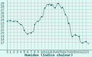 Courbe de l'humidex pour Puissalicon (34)