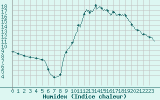 Courbe de l'humidex pour Selonnet (04)