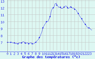 Courbe de tempratures pour Jabbeke (Be)