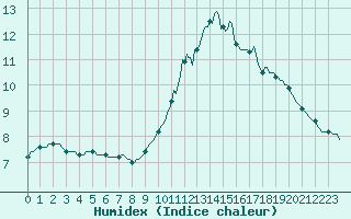 Courbe de l'humidex pour Lobbes (Be)