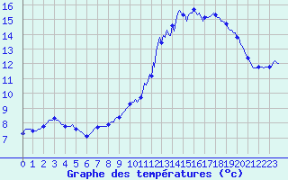 Courbe de tempratures pour Avril (54)