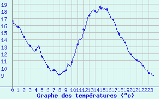 Courbe de tempratures pour Malbosc (07)