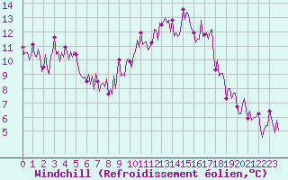 Courbe du refroidissement olien pour Herhet (Be)