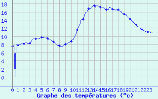 Courbe de tempratures pour Aizenay (85)
