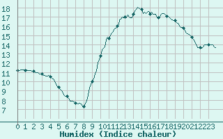 Courbe de l'humidex pour Saint-Germain-le-Guillaume (53)