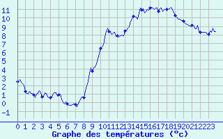 Courbe de tempratures pour Montferrat (38)