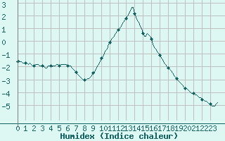 Courbe de l'humidex pour Valleraugue - Pont Neuf (30)