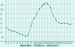 Courbe de l'humidex pour Gap-Sud (05)