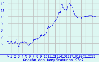 Courbe de tempratures pour Tthieu (40)