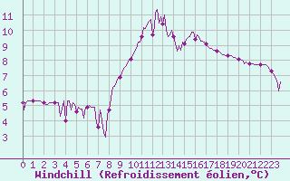 Courbe du refroidissement olien pour Laroque (34)
