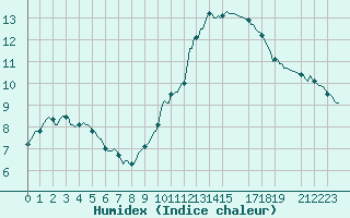 Courbe de l'humidex pour Jabbeke (Be)