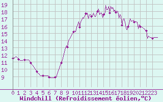 Courbe du refroidissement olien pour Mouilleron-le-Captif (85)