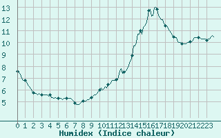 Courbe de l'humidex pour Frontenac (33)