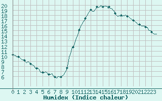 Courbe de l'humidex pour Sallles d'Aude (11)