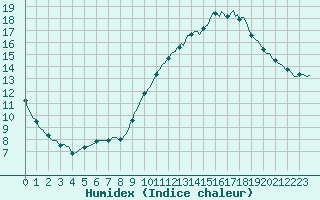 Courbe de l'humidex pour Sorgues (84)