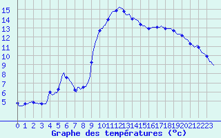 Courbe de tempratures pour Sant Quint - La Boria (Esp)