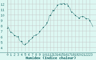 Courbe de l'humidex pour La Javie (04)