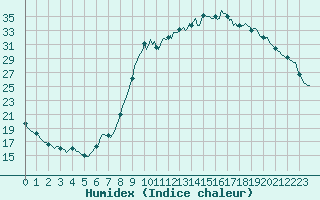 Courbe de l'humidex pour Anglars St-Flix(12)