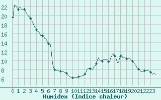 Courbe de l'humidex pour Laval-sur-Vologne (88)