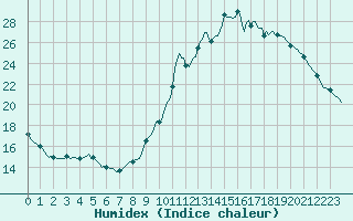 Courbe de l'humidex pour Millau (12)