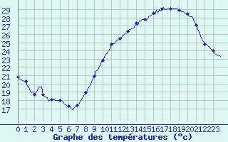 Courbe de tempratures pour Sallles d