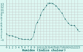 Courbe de l'humidex pour Champtercier (04)