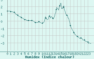 Courbe de l'humidex pour Saffr (44)