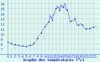 Courbe de tempratures pour Pordic (22)