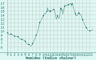 Courbe de l'humidex pour Sermange-Erzange (57)