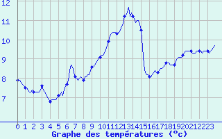 Courbe de tempratures pour Chatelus-Malvaleix (23)