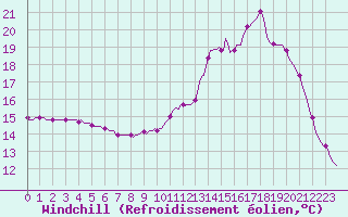 Courbe du refroidissement olien pour Gros-Rderching (57)