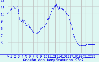 Courbe de tempratures pour Nris-les-Bains (03)