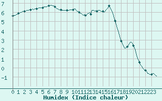 Courbe de l'humidex pour Leign-les-Bois (86)