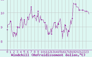 Courbe du refroidissement olien pour Malbosc (07)