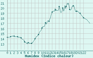 Courbe de l'humidex pour Besn (44)