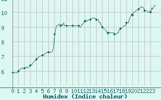 Courbe de l'humidex pour Charleville-Mzires / Mohon (08)