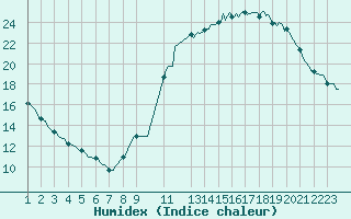 Courbe de l'humidex pour Montroy (17)