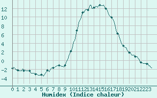 Courbe de l'humidex pour Saint-Antonin-du-Var (83)