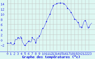 Courbe de tempratures pour Anglars St-Flix(12)