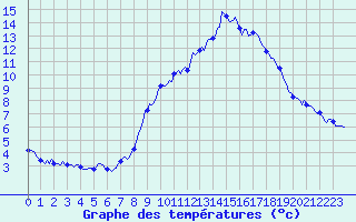 Courbe de tempratures pour Estoher (66)